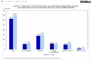 Balkendiagramm, das den prozentualen Anteil der zivilen nichtinstitutionalisierten Bevölkerung im Alter von 16 Jahren und älter zeigt, die nicht in der Arbeitskraft sind, nach Grund von 2004 bis 2014.