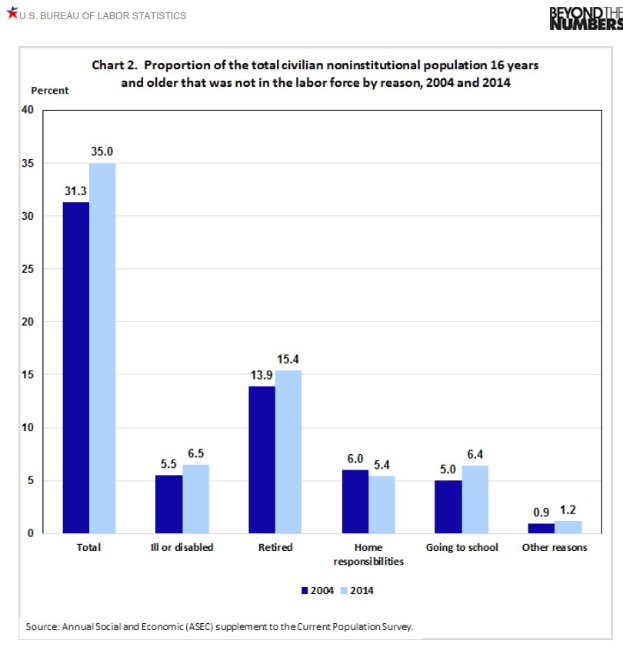 Balkendiagramm, das den prozentualen Anteil der zivilen nichtinstitutionalisierten Bevölkerung im Alter von 16 Jahren und älter zeigt, die nicht in der Arbeitskraft sind, nach Grund von 2004 bis 2014.