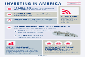Infografik-Poster mit dem Titel "Investieren in Amerika", das Details zu US-Industrieinvestitionen, Arbeitsplatzverfügbarkeit, Investitionstypen, Zeitpläne und unterstützt von Grafiken und Diagrammen zeigt.