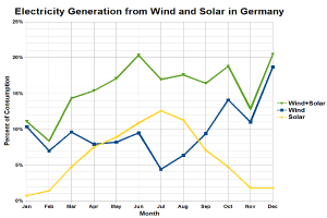 Eine Liniengrafik, die die Stromerzeugung aus Wind- und Solarenergie in Deutschland zeigt, mit begleitendem Text.