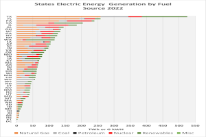 Eine Säulendiagramm, das den Stromenergieertrag der Bundesländer nach Energiequelle im Jahr 2022 zeigt, mit begleitendem Text, der zusätzliche Dateninformationen liefert.