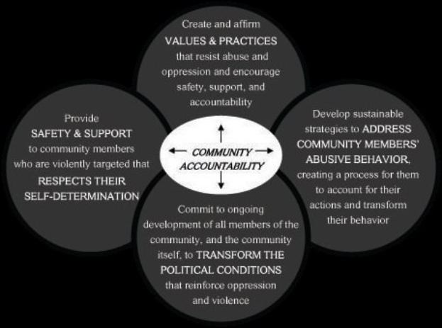 Ein Diagramm mit der Bezeichnung "Gemeinschaftsverantwortung", das einen zentralen Kreis zeigt, der durch Pfeile mit drei überlappenden Kreisen verbunden ist, alle in leuchtenden Farben mit fetter Schrift, die die Verbundenheit betont.