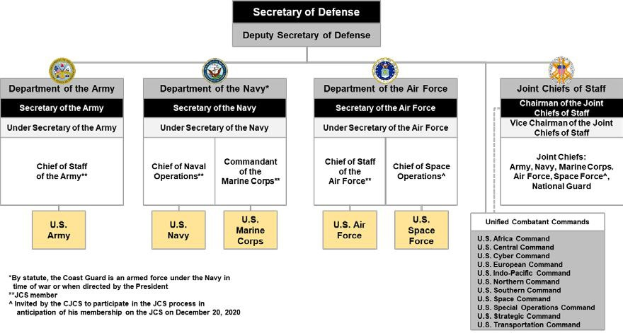 Organigramm der United States Air Force mit dem Verteidigungsminister an der Spitze, das die Abteilungen und ihre Rollen über verbundene Kästchen und Pfeile darstellt.