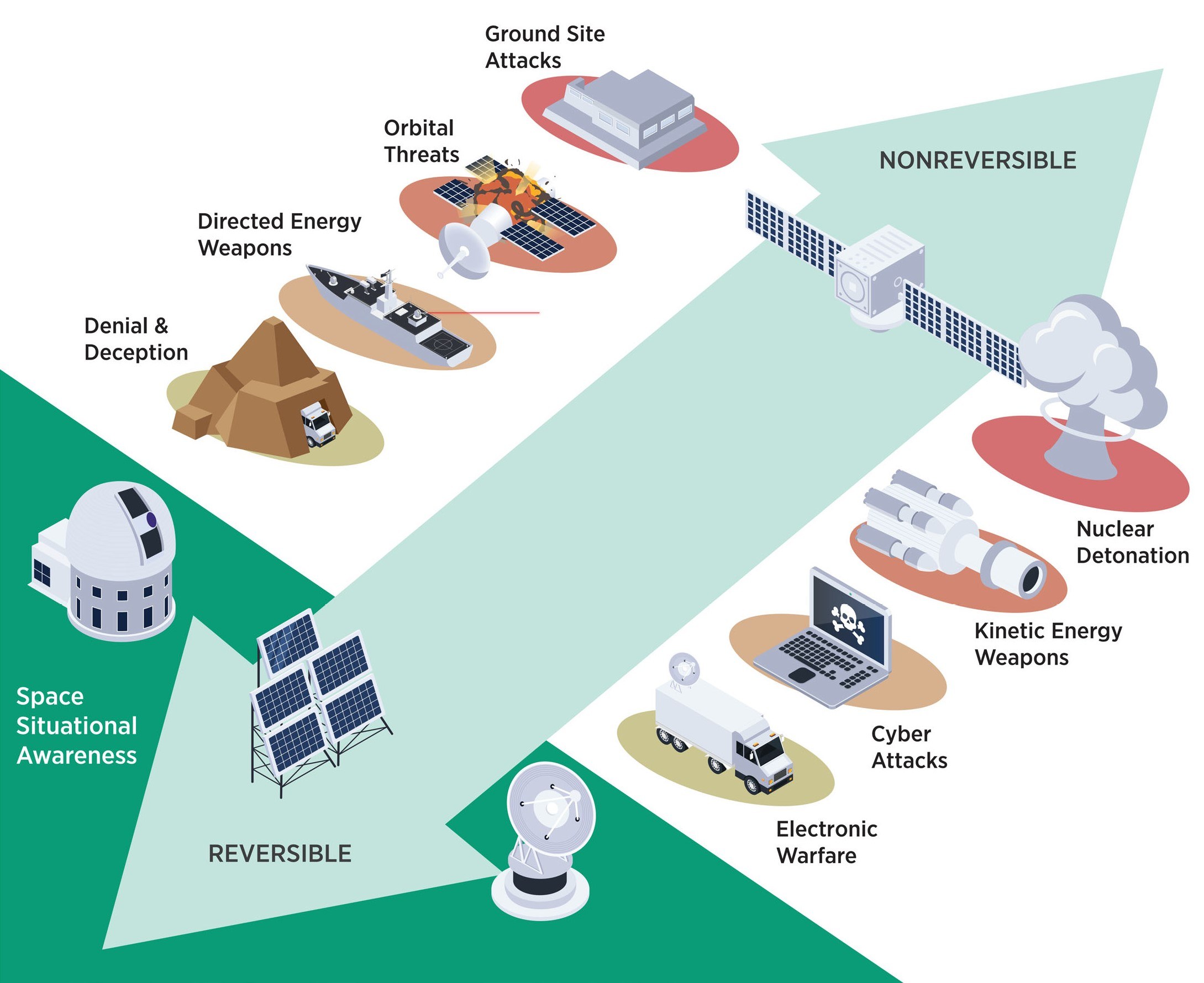 Diagramm einer Raumstation mit miteinander verbundenen Satelliten, Schüssel, Gebäude, Fahrzeug, Laptop und anderen Objekten, beschriftet mit "Satelliten-Bedrohungen und Bedrohungen."
