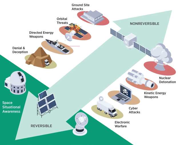 Diagramm einer Raumstation mit miteinander verbundenen Satelliten, Schüssel, Gebäude, Fahrzeug, Laptop und anderen Objekten, beschriftet mit "Satelliten-Bedrohungen und Bedrohungen."