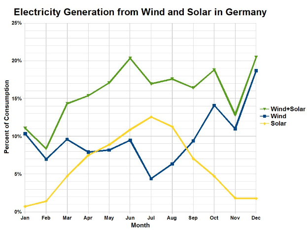 Mit Bürgerbeteiligung: Deutscher Ort erzeugt 5-faches erneuerbares Energiebedarf