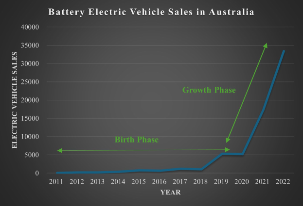 Liniengraph, der den Anstieg der Verkaufszahlen von batteriebetriebenen Elektrofahrzeugen in Australien zeigt, mit begleitendem Erläuterungstext.