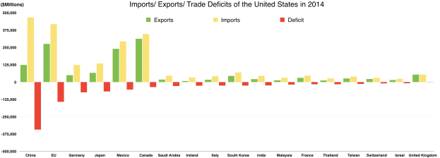 Balkendiagramm, das die Einfuhr- und Exportvolumina der USA nach Ländern im Jahr 2014 zeigt, mit farbigen Blöcken für jedes Land.