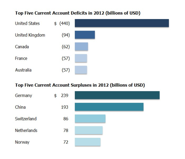 Balkendiagramm, das die fünf Länder mit den größten Handelsbilanzdefiziten im Jahr 2012 zeigt, mit begleitendem erklärendem Text.