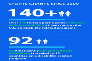 Blauer Plakat mit der Aufschrift "Sports Grants Since 2009" und numerischen Daten zu den seit 2009 verliehenen Fördermitteln.