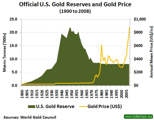 A line graph showing the U.S. gold reserves and gold price from 1900 to 2008, with accompanying text providing additional data information.