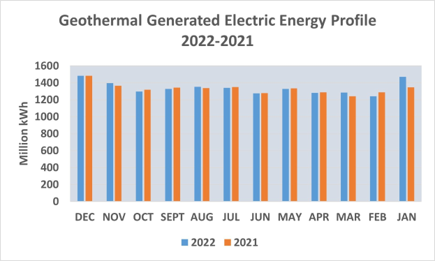Eine Liniengrafik, die die geothermal erzeugte elektrische Energie von 2021 bis 2022 zeigt, mit begleitendem Text.