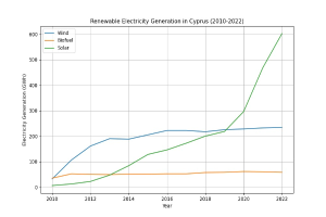 Liniengraph, der die erneuerbare Stromerzeugung in Zypern von 2010 bis 2022 zeigt, mit blauen und grünen Linien, die verschiedene erneuerbare Energiequellen und ihre jährliche Erzeugungsmenge darstellen.