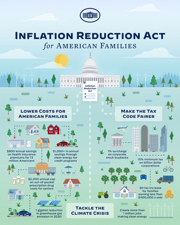 Plakat mit der Aufschrift "Inflation Reduction Act for American Families" und Abbildungen von Gebäuden, Bäumen, Fahrzeugen, Windrädern, einer bewölkten Himmel und einer Sonne.