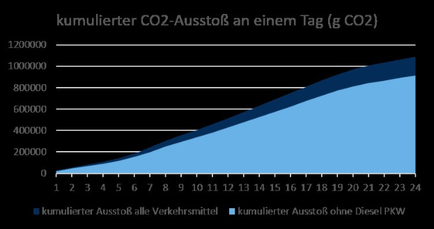 Eine Liniengrafik, die die Anzahl der CO2-Emissionen in Deutschland zeigt, begleitet von erklärendem Text.