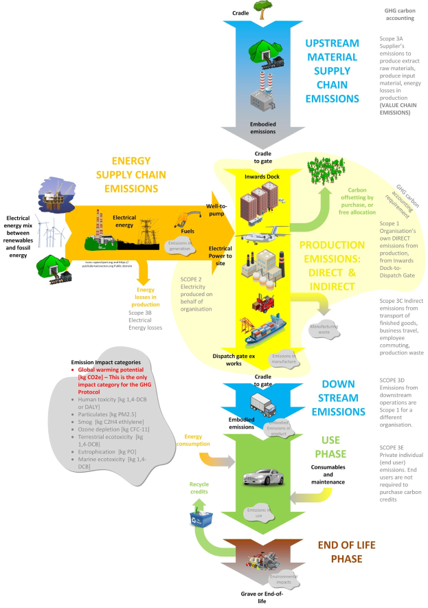 Flussdiagramm, das die Energieversorgungskette veranschaulicht, mit Stufen der Energieerzeugung, Fahrzeugen, Bäumen und Textbeschriftungen, die Energieausgabe, Emissionen und Prozesse angeben.