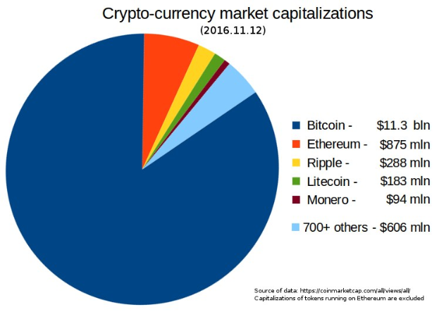 Tortendiagramm, das die Marktkapitalisierung von Kryptowährungen im Jahr 2016 zeigt, mit Abschnitten für Bitcoin, Ethereum, Litecoin und andere Kryptowährungen auf einem weißen Hintergrund.