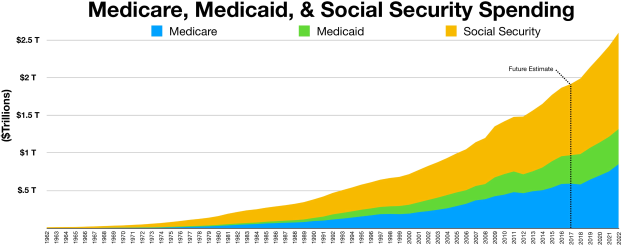 Liniendiagramm mit der Überschrift "Medicare, Medicaid und Sozialversicherungsausgaben" auf weißem Hintergrund, unterteilt in Abschnitte für Medicare und Sozialversicherung mit einer Farbskala von hell bis dunkelblau.