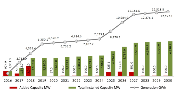 Liniendiagramm, das die Anzahl der Elektrofahrzeuge in den Vereinigten Staaten zeigt, mit der angezeigten installierten Kapazität von BMW.