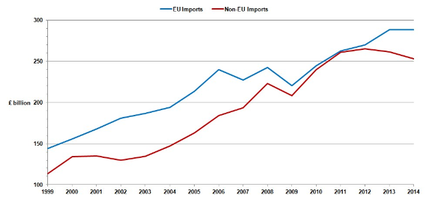 Liniengraph, der den EU-Import (blaue Linie, abnehmend) und den Nicht-EU-Import (rote Linie, zunehmend) über die Zeit auf einem weißen Hintergrund vergleicht.