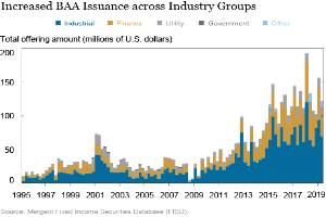Eine Liniengrafik, die die erhöhte Ausgabe von BAA-Aktien in verschiedenen Branchen zeigt, mit begleitendem Text, der zusätzliche Datenkontext liefert.