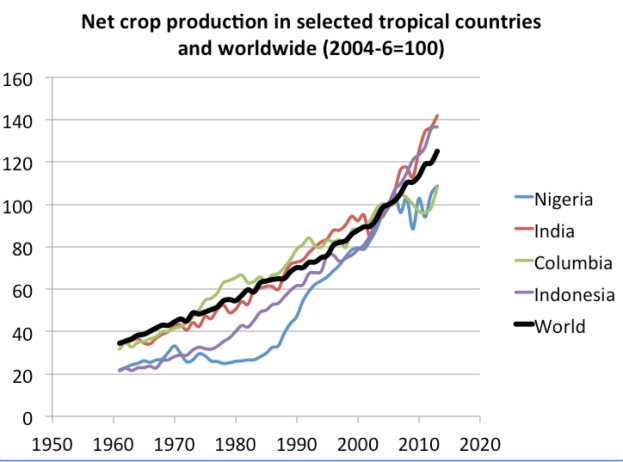 Liniengraph, der die Netto-Erntetrends in ausgewählten tropischen Ländern und weltweit von 2004 bis 2020 zeigt, mit begleitendem Erläuterungstext.