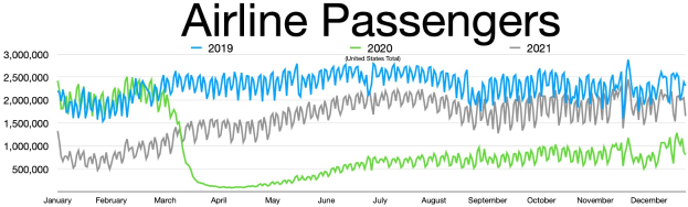 Eine Liniengrafik, die die Anzahl der Flugpassagiere in den Vereinigten Staaten von 2019 bis 2021 zeigt, mit begleitendem erklärendem Text.
