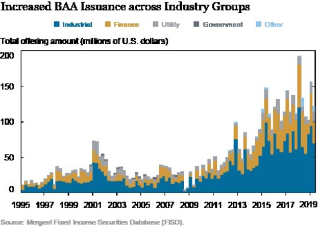 Liniengraph, der den Anstieg der Bankers Acceptance (BAA) -Emmissionen in verschiedenen Branchen zeigt, mit begleitendem erklärendem Text.