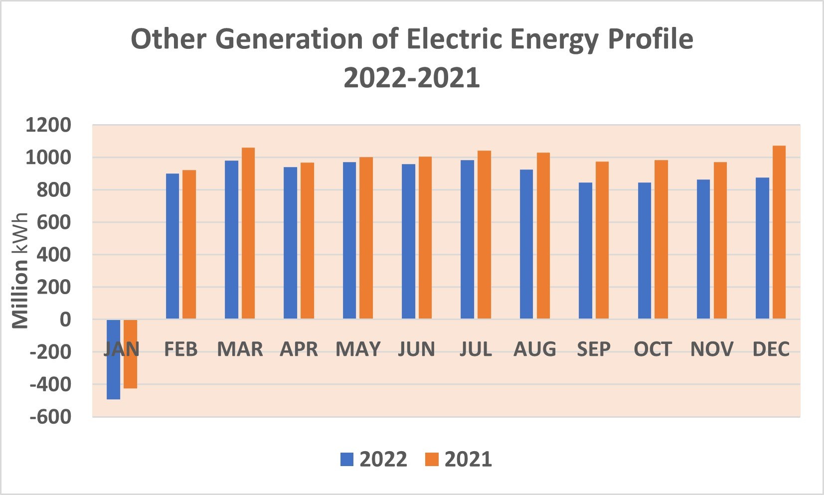 Liniengraph, der den jährlichen Profilverlauf der elektrischen Energieerzeugung aus anderen Quellen zwischen 2021 und 2022 zeigt, mit begleitendem erklärendem Text.